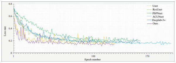 Comparison of loss curve from training to convergence.