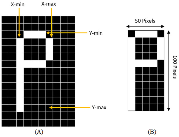 (A) Determining X-min, Y-min, x-max, and Y-max to crop the character, (B) Cropped and resized image.