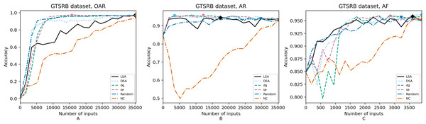 (A–C) Accuracy of the trained models using GTSRB dataset.