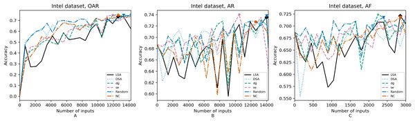 (A–C) Accuracy of the trained models using Intel dataset.
