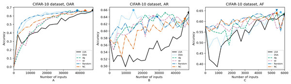 (A–C) Accuracy of the trained models using CIFAR-10 dataset.
