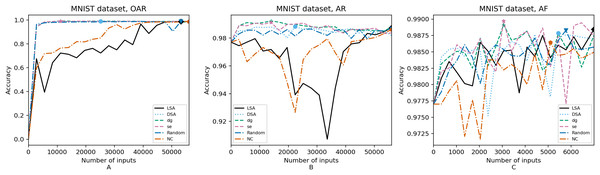 (A–C) Accuracy of the trained models using MNIST dataset.