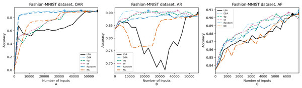 (A–C) Accuracy of the trained models using Fashion-MNIST dataset.