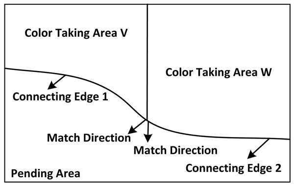 Extraction area of color loss.