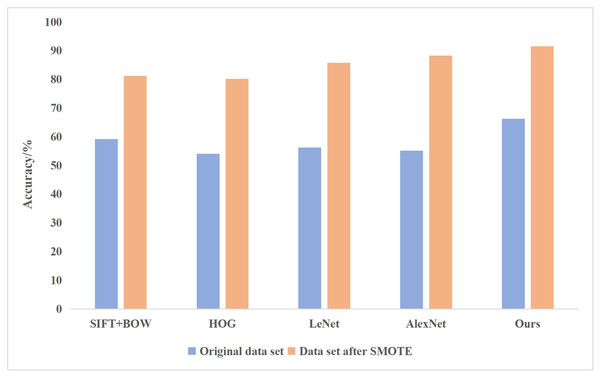 Comparison of experimental results between the traditional and deep learning methods.