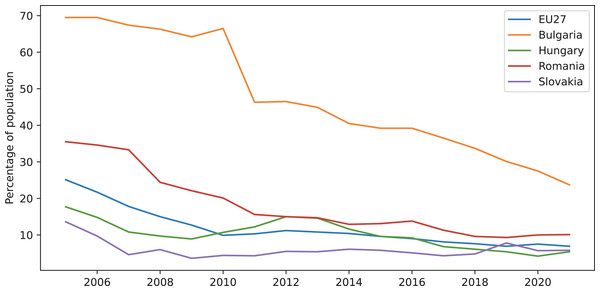 Trends of the energy poverty percentages.