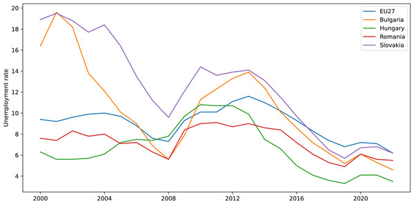 Graphical representation of the unemployment rate.