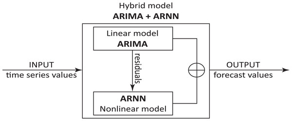 AARIMA+ARNN hybrid model architecture.