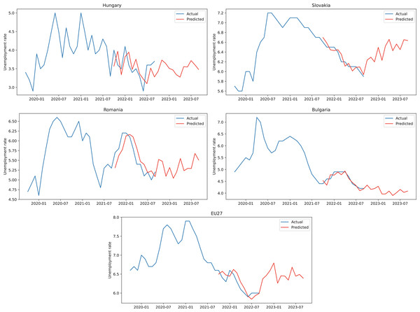 ARIMA+ARNN forecasts for the unemployment rate.