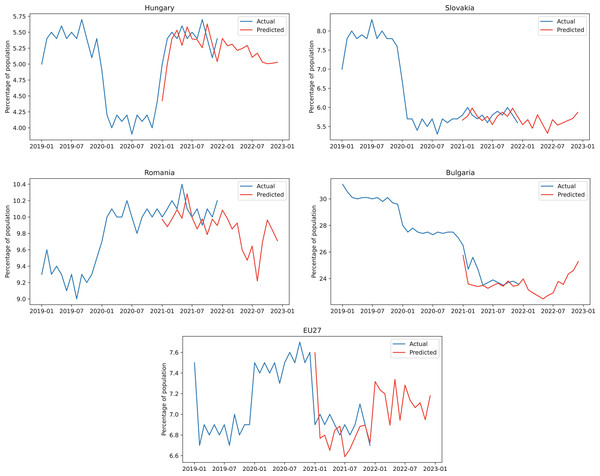 ARIMA+ARNN predictions for the energy poverty percentage of the population.