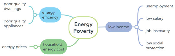 Main aspects leading to energy poverty.