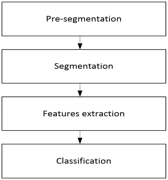 Diagram of the four main recognition steps for Arabic recognition systems.