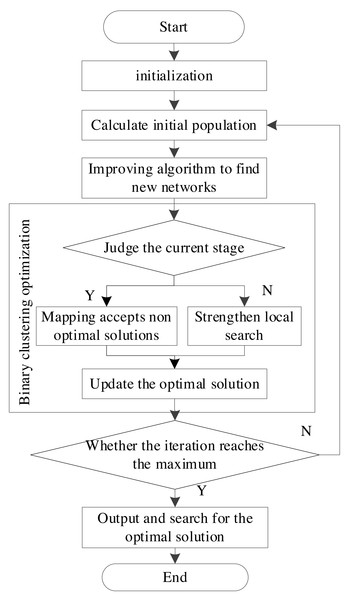 Network model operation flow.