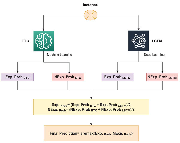 Architecture of the proposed ELSTM-VC.