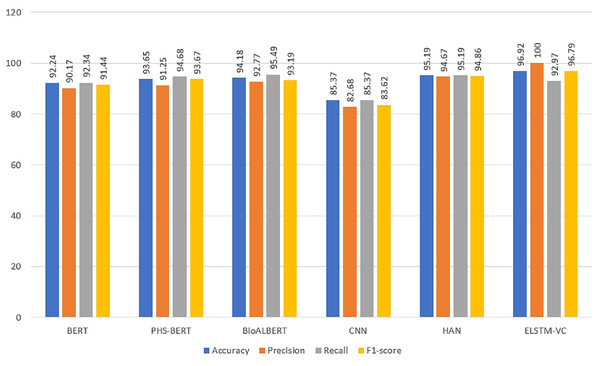 Performance comparison of the proposed model with transformer-based and state-of-the-art models.