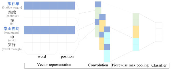 Diagram of piecewise convolutional neural network.