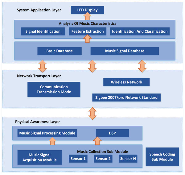 System architecture.