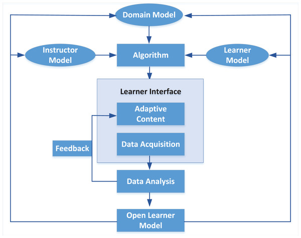 Interactive online music learning architecture.