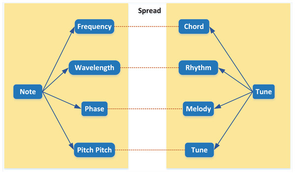 Relationship between notes.