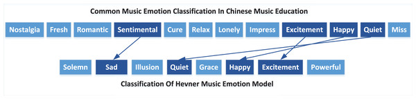 Corresponding relationship between music emotion classification in Chinese music education and Hevner emotion model.