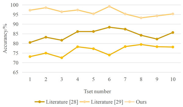 Recognition accuracy results.