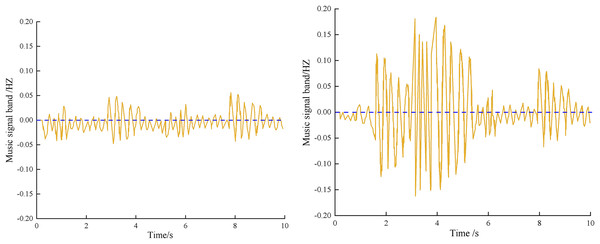 Music signal acquisition results.