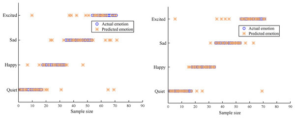 Accuracy of emotion classification.