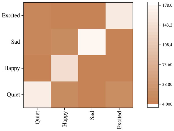 Confusion matrix of emotion classification.