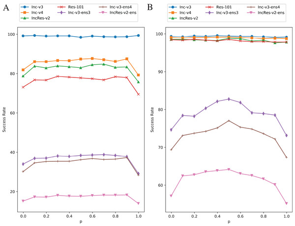 Success rate of RIM on seven models at each transformation probability.