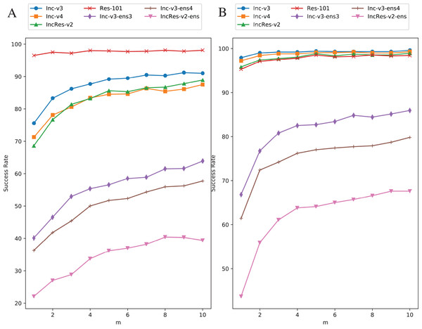 Relationship between RIM success rate and number of transformed images.