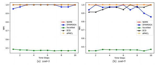 Comparison of NMI values of NOME, DYNMOGA, FacetNet, ECD and ePMCL for synthetic datasets SYN-FIX on (A) zout= 3 and (B) zout= 5.