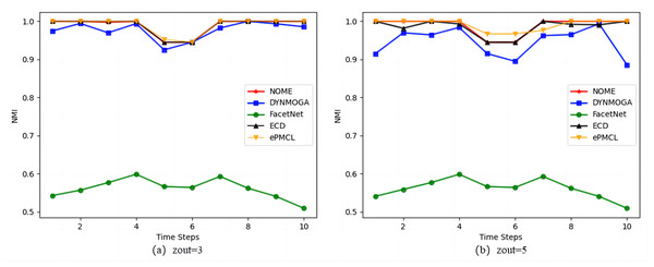 Comparison of NMI values of NOME, DYNMOGA, FacetNet, ECD and ePMCL for synthetic datasets SYN-VAR on (A) zout= 3 and (B) zout= 5.