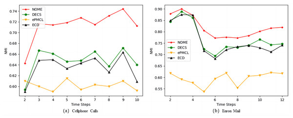 Comparison of NMI values for NOME, DECS, ePMCL and ECD on real datasets (A) Cellphone Calls and (B) Enron Mail.