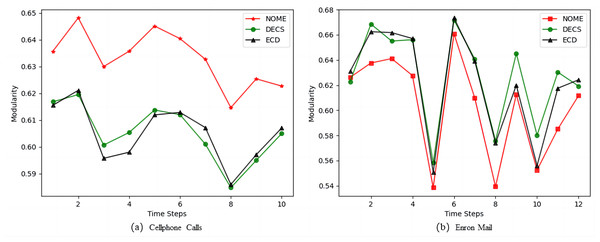 Comparison of Modularity values of NOME, DECS and ECD on real datasets (A) Cellphone Calls and (B) Enron Mail.