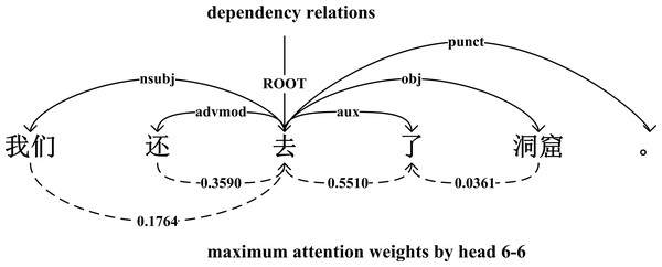 An example sentence parsed by dependency relations and maximum attention weights.