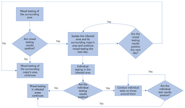 Flow chart of epidemic monitoring in colleges.