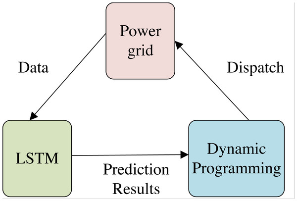 Structure of energy consumption scheduling system.