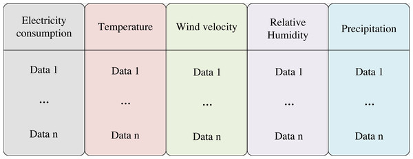 Input data structure.