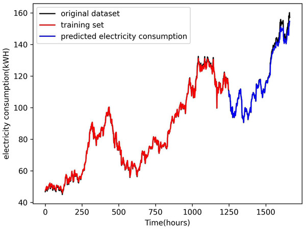 Comparison of power consumption forecast results.