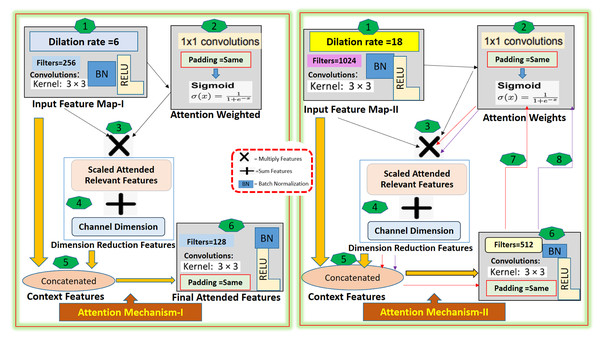 The Attention-I and Attention-II architecture detail.