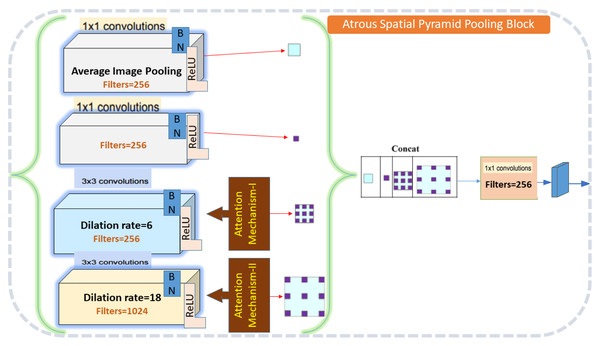 Atrous spatial pyramid pooling architecture detail.