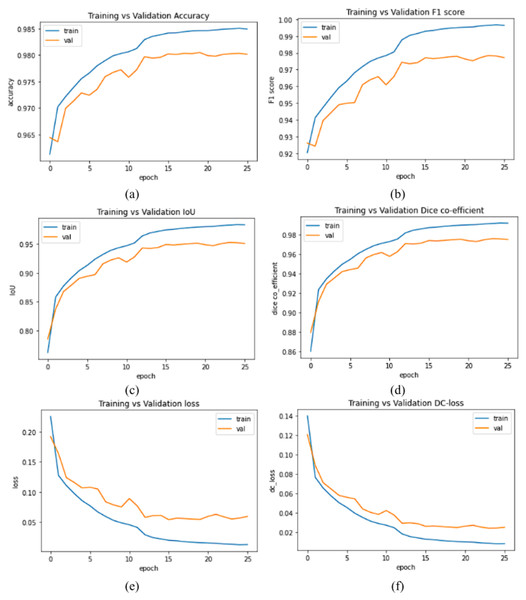 (A–F) Evaluation metrics plots of training vs validation data set.