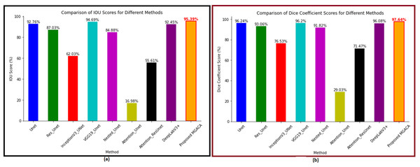 (A–B) The intersection over union and dice coefficient score plot of all methods.