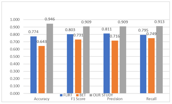  Average classification performance achieved by preprocessing techniques.