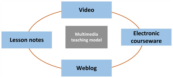 Multimedia English teaching mode.