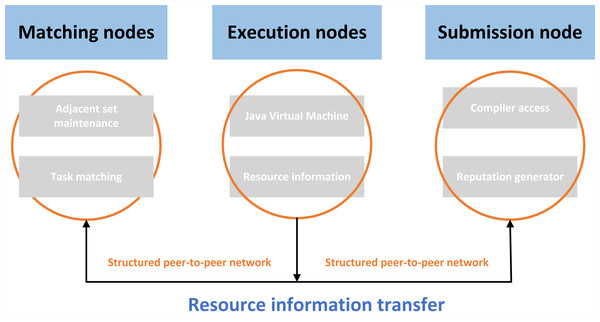 Resource sharing process.