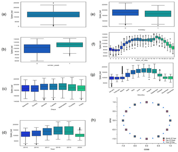 Box plot at different steps of exploratory data analysis (A) outliers in dataset (B) peak hours: one for peak and 0 for non-peak hours (C) days of the week (D) yearly load (E) one for holiday and 0 for the working day (F) 24 h load consumption (G) power consumption of different month of the year (H) cyclic feature encoding of the month of the year, days of the week, and hours of the day.