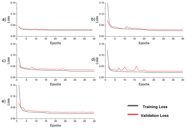 Loss curve for the models in ablation study (A) LSTM (B) SC (C) SC-LSTM (D) LSTM-SC with skip connection (E) proposed hybrid LSTM-SC.