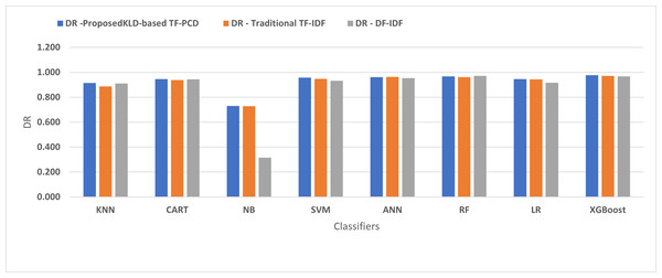 The comparison of the Detection rate between the proposed KLD(TF-PDF)-based model and the related work-based models.