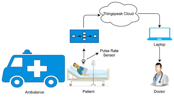 IoT-based ambulance (Bajaj, Kumar & Kaushal, 2022).